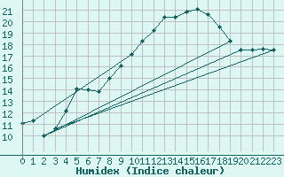 Courbe de l'humidex pour Hoerby