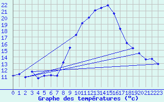 Courbe de tempratures pour Grchen