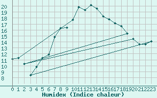 Courbe de l'humidex pour Elm