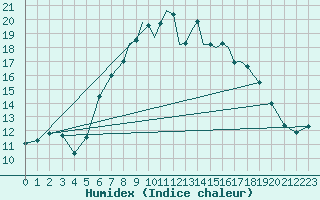 Courbe de l'humidex pour Guernesey (UK)