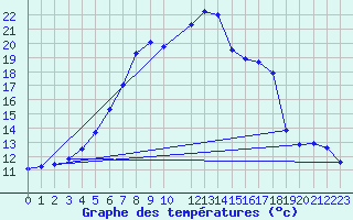 Courbe de tempratures pour Lumparland Langnas