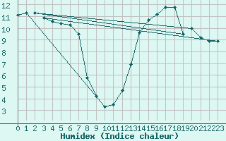 Courbe de l'humidex pour Laqueuille (63)