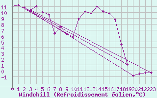 Courbe du refroidissement olien pour Guret Saint-Laurent (23)