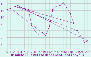 Courbe du refroidissement olien pour Aigrefeuille d