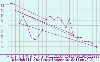 Courbe du refroidissement olien pour Vaeroy Heliport