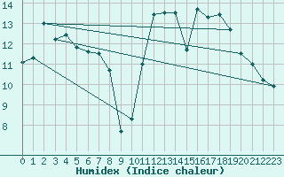 Courbe de l'humidex pour Saint-Bonnet-de-Bellac (87)