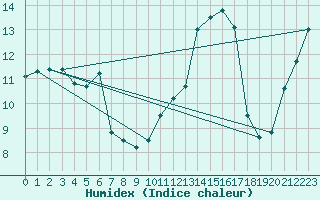 Courbe de l'humidex pour Lugo / Rozas