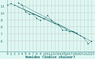 Courbe de l'humidex pour Chivres (Be)