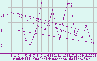 Courbe du refroidissement olien pour Gees