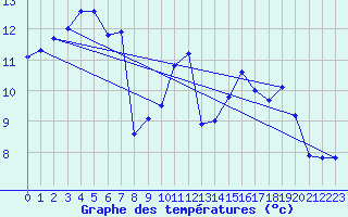 Courbe de tempratures pour Saint-Brieuc (22)