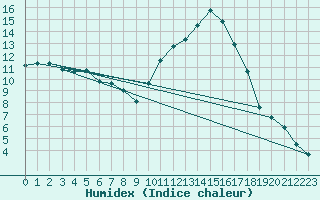 Courbe de l'humidex pour Saint-Nazaire-d'Aude (11)