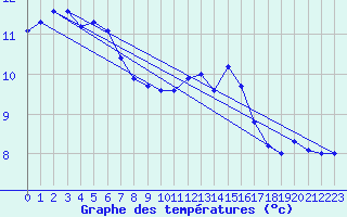 Courbe de tempratures pour Senzeilles-Cerfontaine (Be)