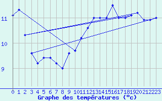 Courbe de tempratures pour Ambrieu (01)