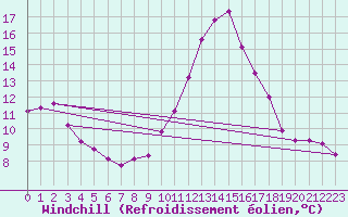 Courbe du refroidissement olien pour Clermont-l