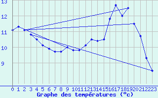 Courbe de tempratures pour Creil (60)