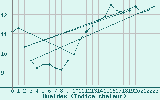 Courbe de l'humidex pour Ambrieu (01)