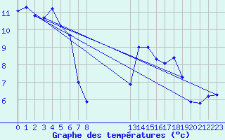 Courbe de tempratures pour Pordic (22)