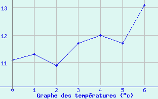 Courbe de tempratures pour Hattstedt