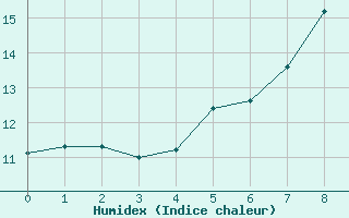 Courbe de l'humidex pour Eslohe