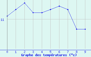 Courbe de tempratures pour Millevaches (19)