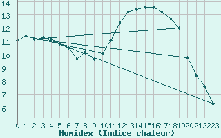 Courbe de l'humidex pour Carrion de Calatrava (Esp)