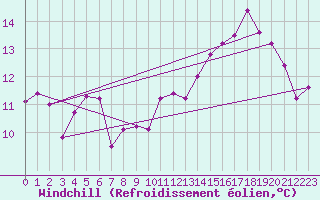 Courbe du refroidissement olien pour Ploumanac