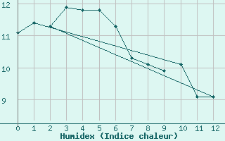 Courbe de l'humidex pour Westport Aerodrome