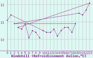 Courbe du refroidissement olien pour Alicante