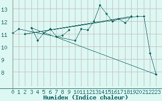 Courbe de l'humidex pour Quimper (29)