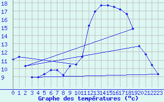 Courbe de tempratures pour Dolembreux (Be)