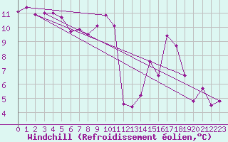 Courbe du refroidissement olien pour Valence (26)