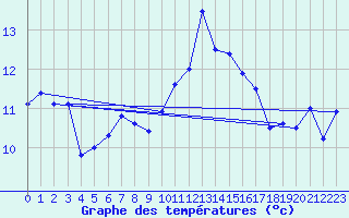 Courbe de tempratures pour Douvaine (74)