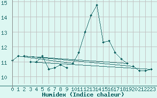 Courbe de l'humidex pour Sainte-Ouenne (79)