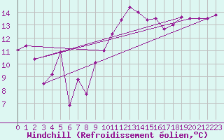 Courbe du refroidissement olien pour Leucate (11)