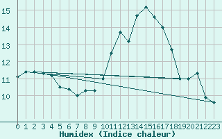 Courbe de l'humidex pour Corny-sur-Moselle (57)