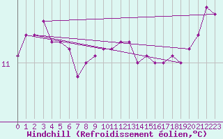 Courbe du refroidissement olien pour Saint-Brevin (44)