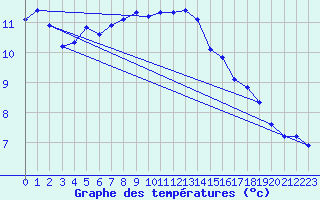 Courbe de tempratures pour Gurteen