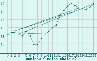 Courbe de l'humidex pour Saint-Bonnet-de-Bellac (87)