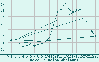 Courbe de l'humidex pour Douzy (08)