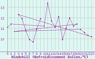 Courbe du refroidissement olien pour Capo Bellavista