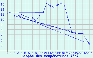 Courbe de tempratures pour Aix-la-Chapelle (All)