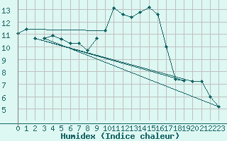 Courbe de l'humidex pour Aix-la-Chapelle (All)