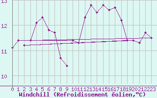 Courbe du refroidissement olien pour Tours (37)