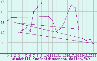 Courbe du refroidissement olien pour Cap Pertusato (2A)