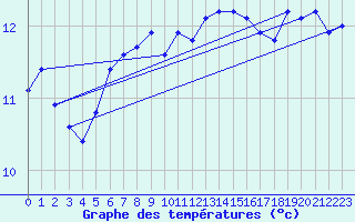 Courbe de tempratures pour Lanvoc (29)