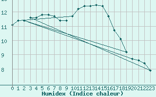 Courbe de l'humidex pour Le Talut - Belle-Ile (56)