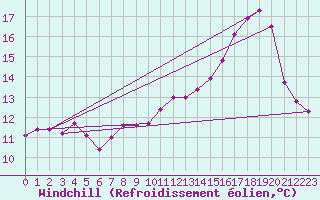Courbe du refroidissement olien pour Herhet (Be)