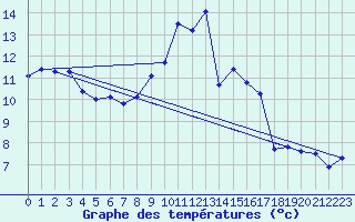 Courbe de tempratures pour Mazres Le Massuet (09)