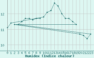 Courbe de l'humidex pour Evreux (27)