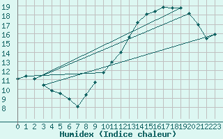 Courbe de l'humidex pour Saint-Romain-de-Colbosc (76)